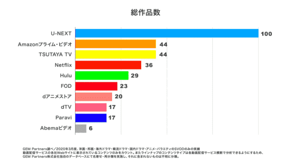 総作品数比較表