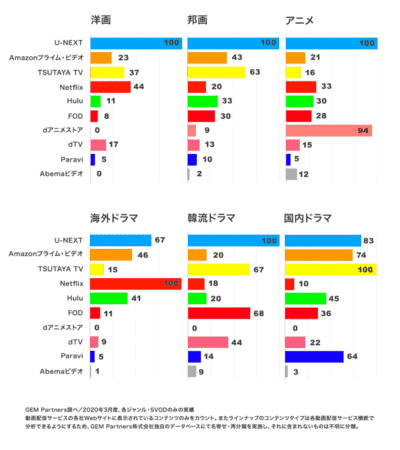 ジャンル別作品数比較表