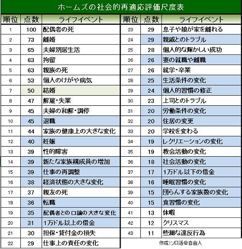 ホームズの社会的再適応評価尺度表