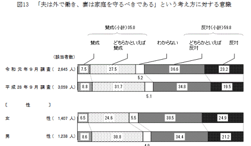 夫は外で働き、妻は家庭を守るべきであるという考え方に対する意識調査