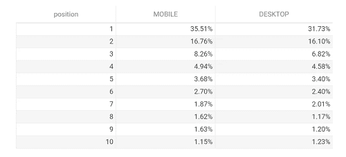 Google検索結果順位別クリック率