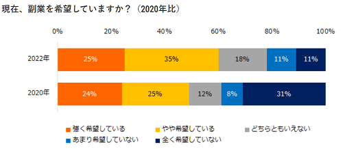 副業に関する意識調査エンジャパン