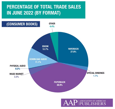 parcentage of total trade sales in june 2022(consumer books)