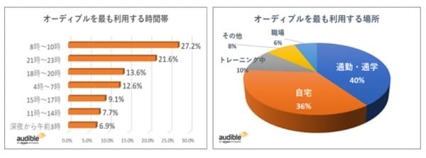 Audible利用者動向調査【最も利用する時間帯】【最も利用する場所】