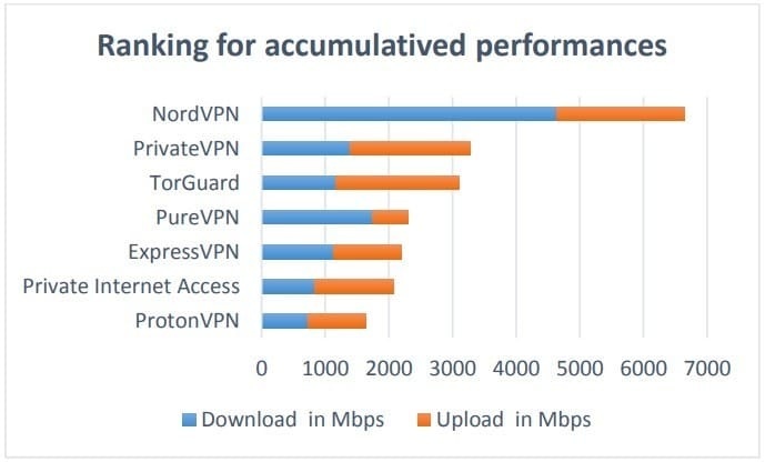 VPN通信速度比較調査 結果グラフ