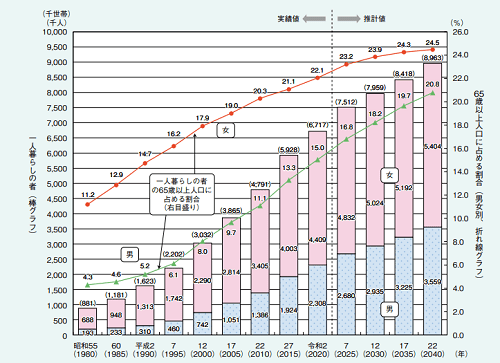 65歳以上の一人暮らし世帯の推移グラフ 内閣府