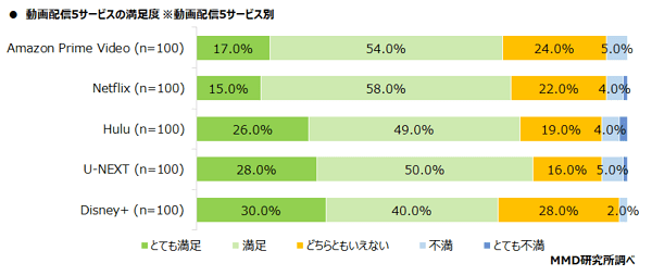 動画サービス利用満足度グラフ