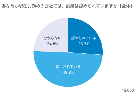 副業が認められている会社の割合グラフ