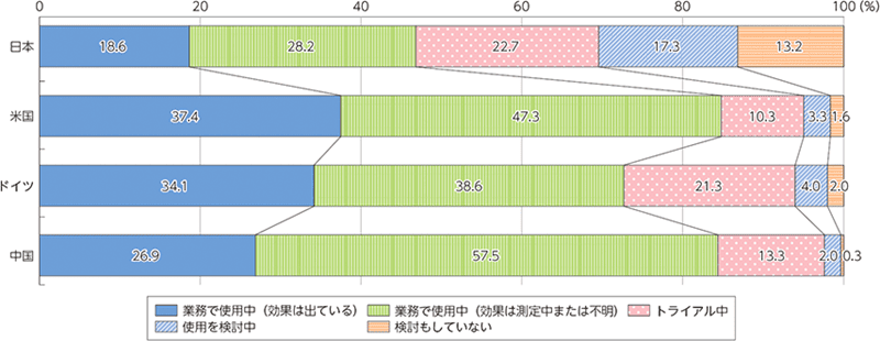業務でのAIの活用状況