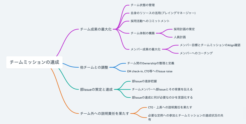 EMがFocusすべきことをマインドマップ形式でまとめたもの