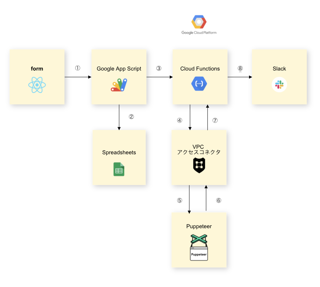 アーキテクチャ