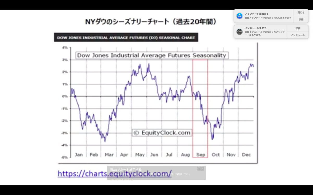 Nyダウのシーズナリーチャート 相場っ子 のトレード記録