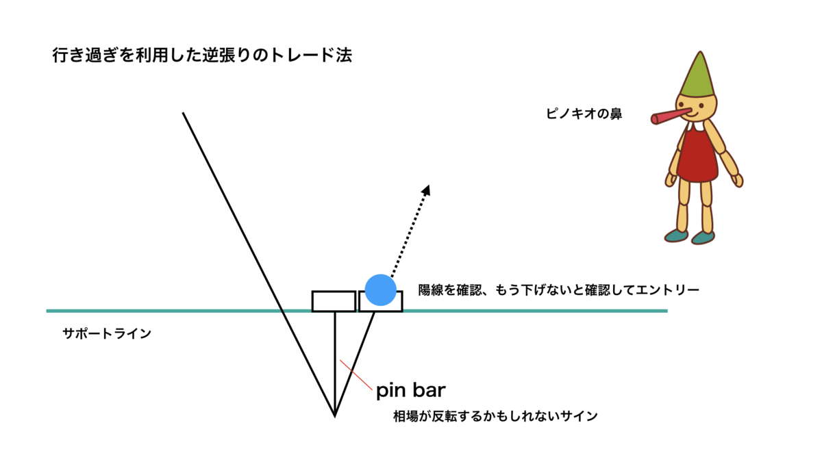 行き過ぎで出来たヒゲを狙った逆張りのトレード法 相場っ子 のトレード記録