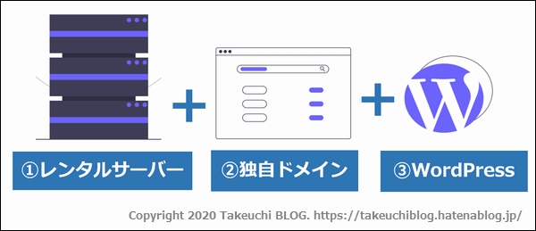 WordPressでブログを始めるのに必要なものイメージ WordPressでブログを始めるのに必要なものイメージ