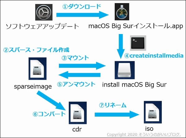 BigSurのインストール用のISOファイルの作り方