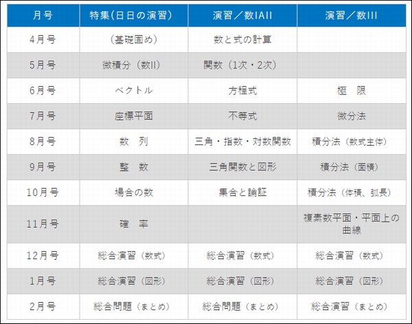 クリスマスファッション 月刊「大学への数学」効果的な使い方(日日の演習と学コン)と 語学・辞書・学習参考書