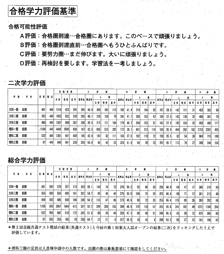 河合塾 東大オープン 過去問＆模試セット （第2回 東大入試
