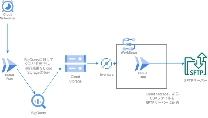 bigQuery-to-sftp-infra-image