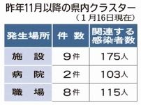 クラスター栃木県内続発　第３波で19件、393人に　新型コロナ｜社会,県内主要｜下野新聞「SOON」ニュース｜新型肺炎-COVID19-｜下野新聞 SOON(スーン)