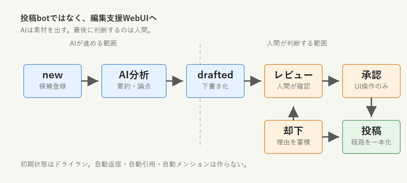 AI編集支援WebUIの状態遷移