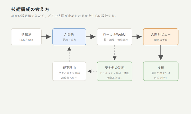 編集支援WebUIの技術構成イメージ