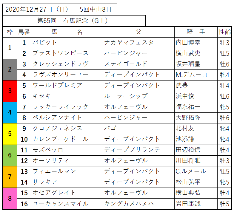 第65回有馬記念（2020）出走馬表・予想 - リーマン競馬