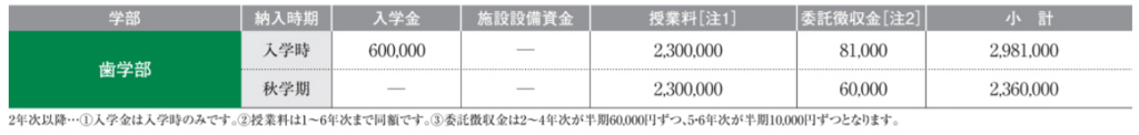 私立歯学部の学費について H30年度入学版 続 とある最底辺歯科医の戯れ言集 私立歯学部の学費について H30年度入学版 続 とある最底辺歯科医の戯れ言集
