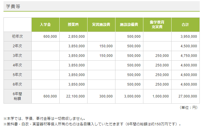 私立歯学部の学費について 21年入学版 続 とある最底辺歯科医の戯れ言集