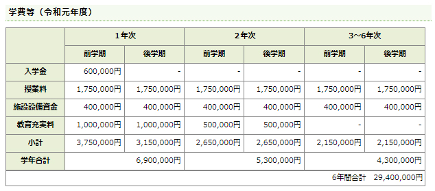 私立歯学部の学費について 21年入学版 続 とある最底辺歯科医の戯れ言集