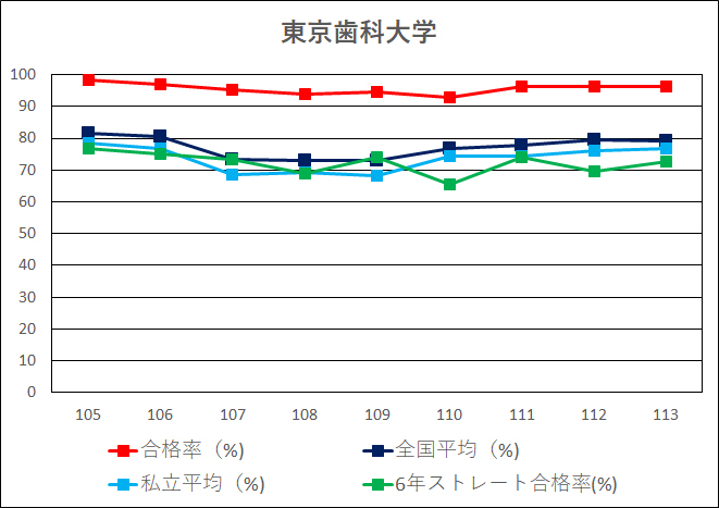 歯学部状況解析21入学版 私立 関東編 続 とある最底辺歯科医の戯れ言集