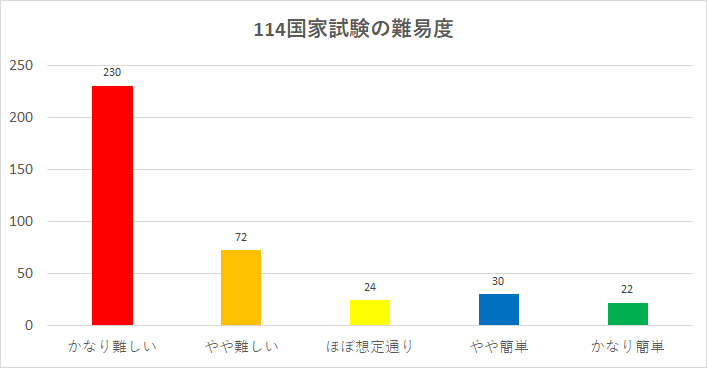 第114回歯科医師国家試験アンケートの結果 その1 続 とある最底辺歯科医の戯れ言集