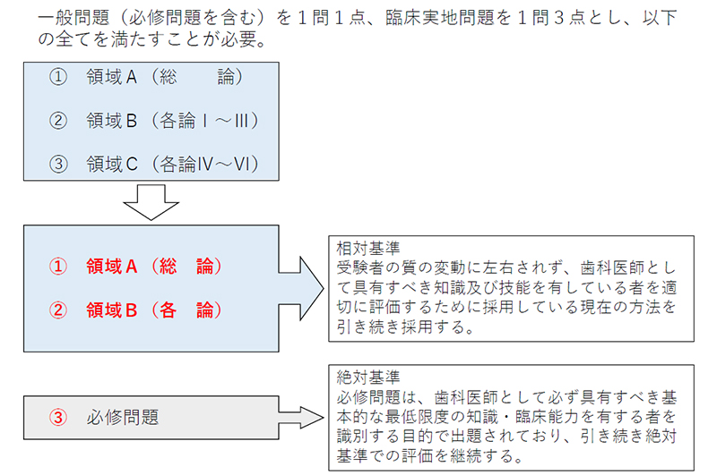 来年の歯科医師国家試験は現行出題基準 再来年以降は 続 とある最底辺歯科医の戯れ言集