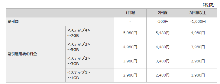 ドコモとau どっちがいい 19年 2年間の通信料を比較 ズボラ夫婦の節約 投資ブログ Paypay ヤフーショッピング クレカパーセント還元キャンペーンなどお得な情報を発信