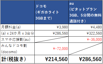 au ドコモ　どっちが安い