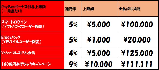 100億円あげちゃう 還元上限額 いくら