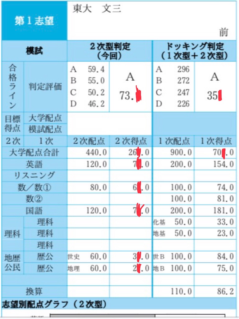 124 9/10 【2019年度第一回駿台東大実戦 結果】 - 狂人日記