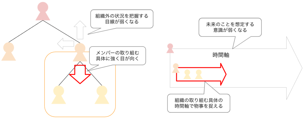 マイクロマネジメントは悪か よりよい組織をつくるためのマネジメント形態についての考察 クックパッド開発者ブログ