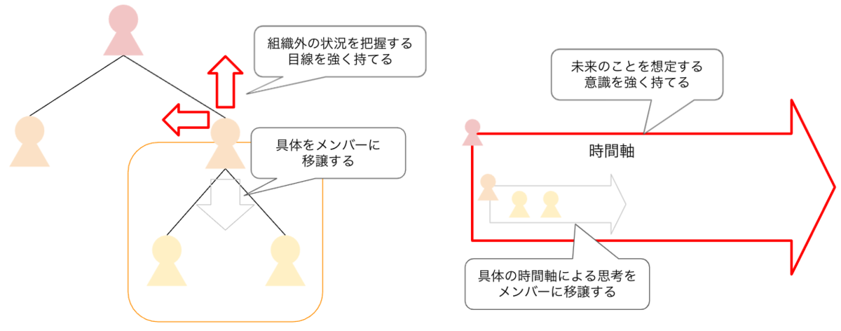 マイクロマネジメントは悪か よりよい組織をつくるためのマネジメント形態についての考察 クックパッド開発者ブログ