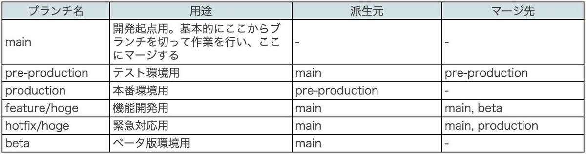 チームのブランチ戦略を整備した話 - スパイダープラス Tech Blog
