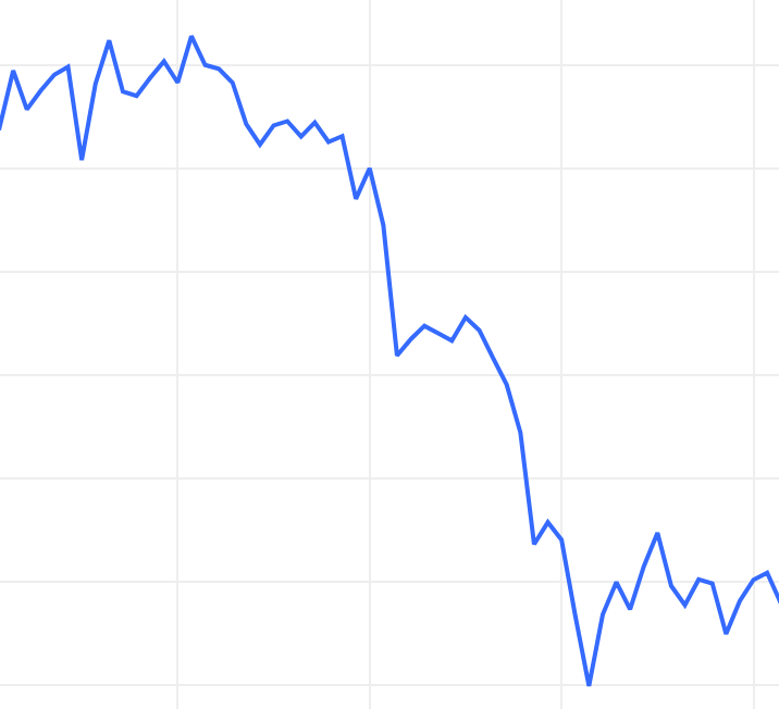 施策を打つたびに下がっていく切ない CTR の様子