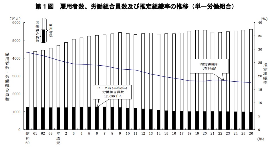 労働組合の推移 画像:労働組合の推移