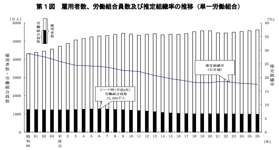 画像：労働組合の推移