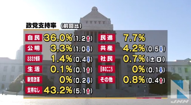 政党別支持率(2016年4月、TBS調べ) 画像:政党別支持率(2016年4月、TBS調べ)