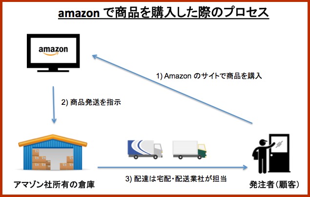 アマゾンの配送手順 画像:アマゾンの配送手順