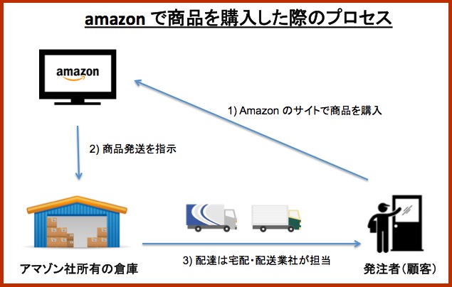 画像：アマゾンの配送手順