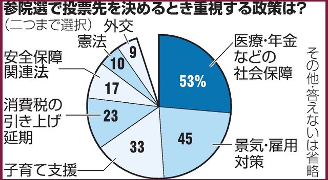 朝日新聞に掲載されたグラフ 画像:朝日新聞に掲載されたグラフ