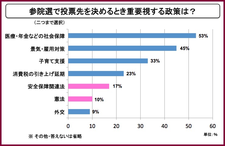 画像：棒グラフで表示した朝日新聞の調査結果