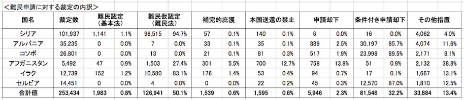 難民申請者への裁定の内訳(ドイツ、2015年) 画像:難民申請者への裁定の内訳(ドイツ、2015年)