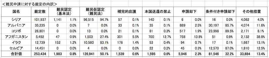 画像：難民申請者への裁定の内訳（ドイツ、2015年）