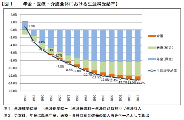 社会保障を通じた世代別の受益と負担 画像:社会保障を通じた世代別の受益と負担